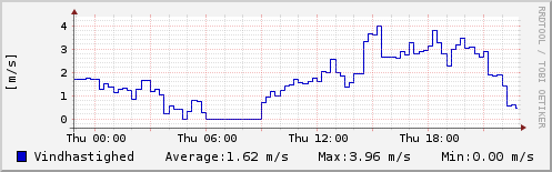 Vindhastighed sidste 24 timer