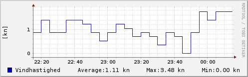 Vindhastighed sidste 2 timer