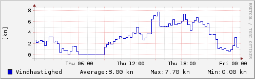 Vindhastighed sidste 24 timer