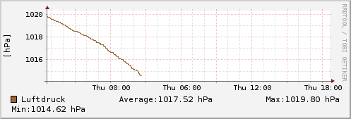 Luftdruck letzten 24 Stunden