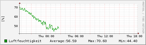 Luftfeuchtigkeit letzten 24 Stunden