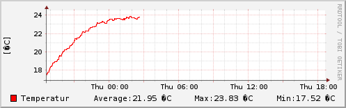 Temperatur letzten 24 Stunden