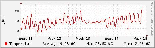 Temperatur letzter Monat