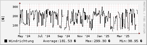 Windrichtung letztes Jahr