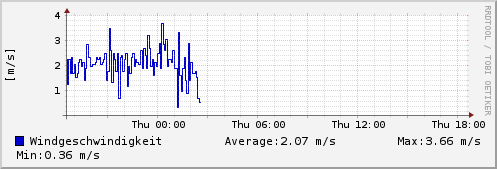 Windgeschwindigkeit letzten 24 Stunden