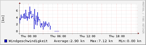 Windgeschwindigkeit letzten 24 Stunden