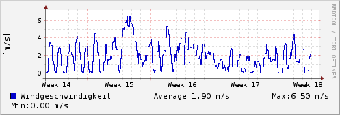 Windgeschwindigkeit letzter Monat