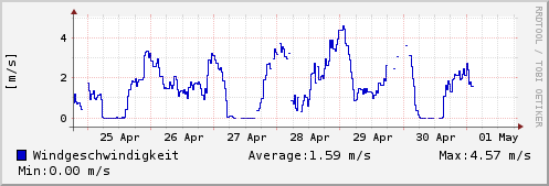Windgeschwindigkeit letzte Woche