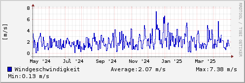 Windgeschwindigkeit letztes Jahr