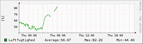 Luftfugtighed sidste 24 timer