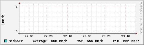 Nedbør sidste 2 timer