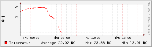 Temperatur sidste 24 timer