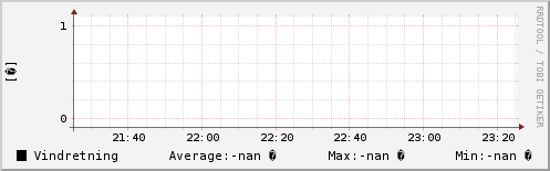 Vindretning sidste 2 timer