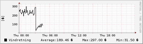 Vindretning sidste 24 timer