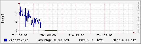 Vindhastighed sidste 24 timer