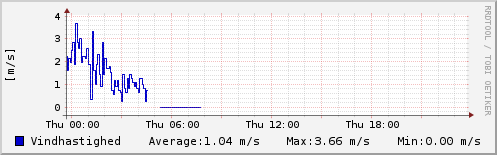 Vindhastighed sidste 24 timer