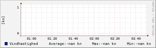 Vindhastighed sidste 2 timer