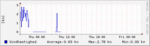 Vindhastighed sidste 24 timer