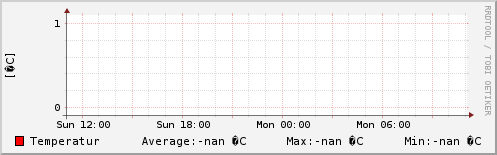 Temperatur letzten 24 Stunden