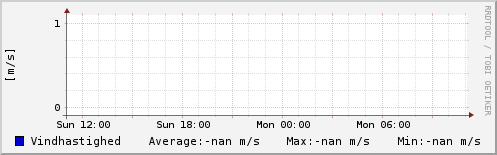 Vindhastighed sidste 24 timer