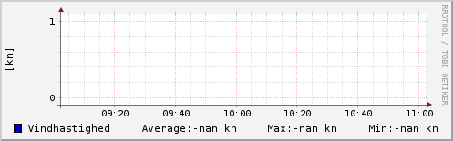 Vindhastighed sidste 2 timer