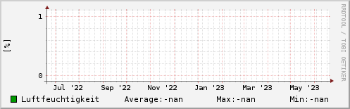 Luftfeuchtigkeit letztes Jahr