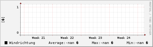 Windrichtung letzter Monat