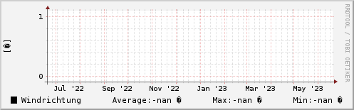 Windrichtung letztes Jahr