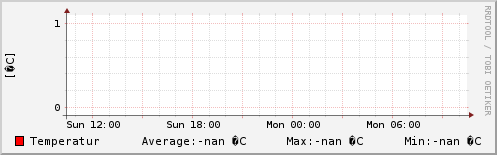 Temperatur sidste 24 timer