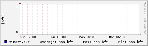 Vindhastighed sidste 24 timer