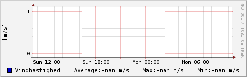 Vindhastighed sidste 24 timer