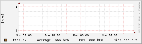 Luftdruck letzten 24 Stunden