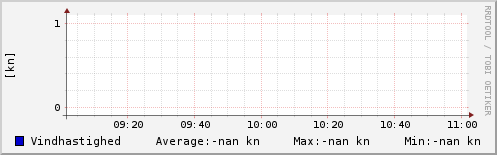 Vindhastighed sidste 2 timer