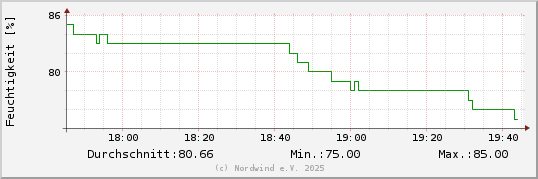 Luftfeuchtigkeit letzten 2 Stunden