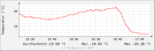 Temperatur letzten 2 Stunden