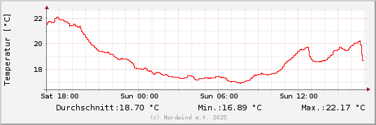Temperatur letzten 24 Stunden
