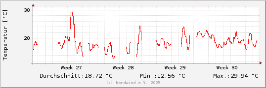 Temperatur letzter Monat