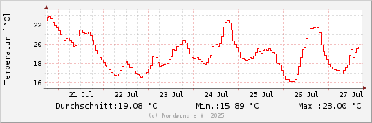 Temperatur letzte Woche