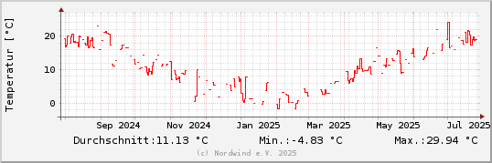 Temperatur letztes Jahr