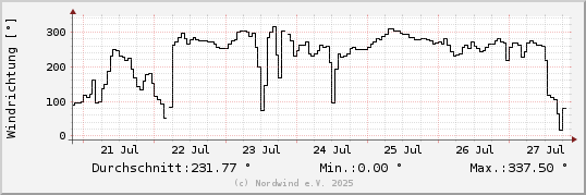 Windrichtung letzte Woche