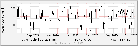Windrichtung letztes Jahr