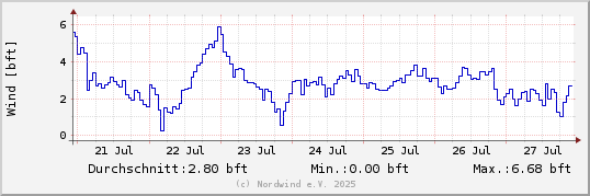 Windgeschwindigkeit letzte Woche