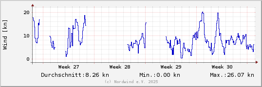 Windgeschwindigkeit letzter Monat