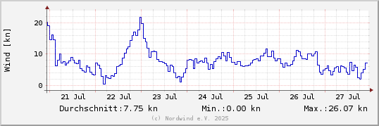 Windgeschwindigkeit letzte Woche