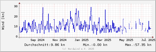 Windgeschwindigkeit letztes Jahr