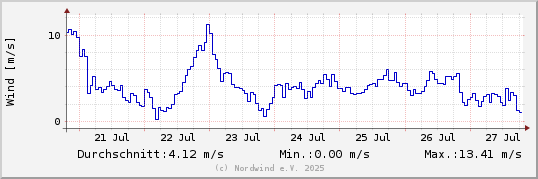 Windgeschwindigkeit letzte Woche