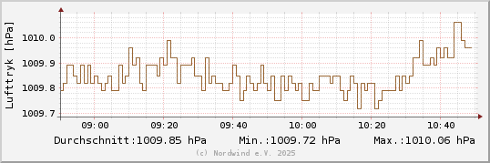 Lufttryk sidste 2 timer
