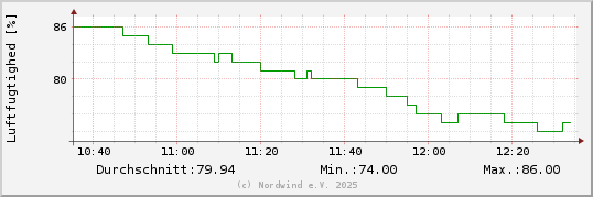 Luftfugtighed sidste 2 timer