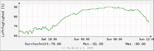 Luftfugtighed sidste 24 timer