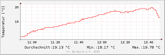Temperatur sidste 2 timer